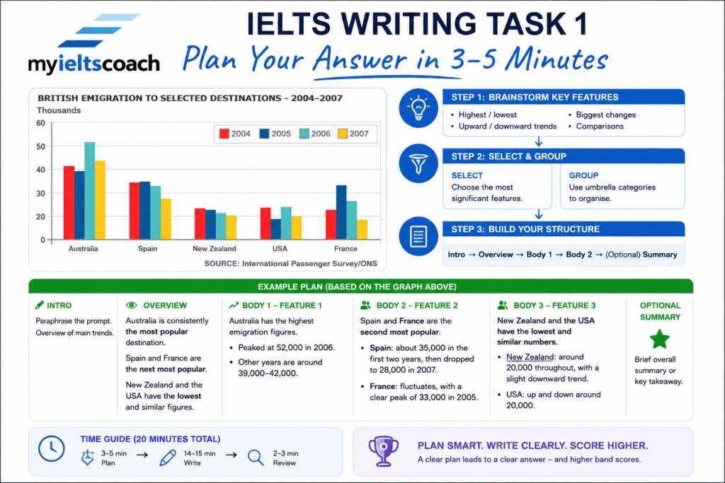 Plan your writing, task 1 answer in 3 5 minutes.