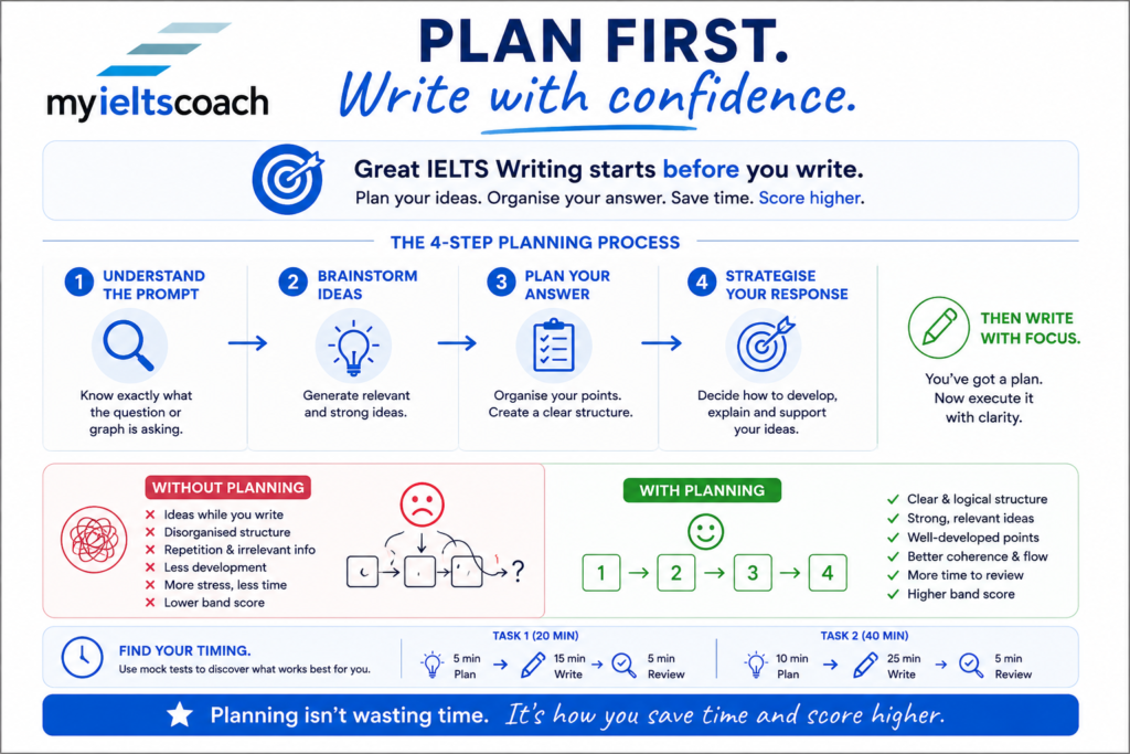 IELTS Writing: Why You Shouldn't Start Writing Too Soon IELTS Writing planning infographic showing a four-step process to understand the prompt, brainstorm ideas, plan an answer and organise a response, with recommended timing for Tasks 1 and 2.